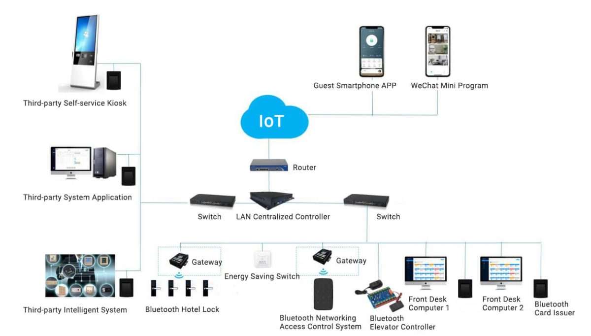 IoT in hospitality industry 3 IoT in hospitality industry 3