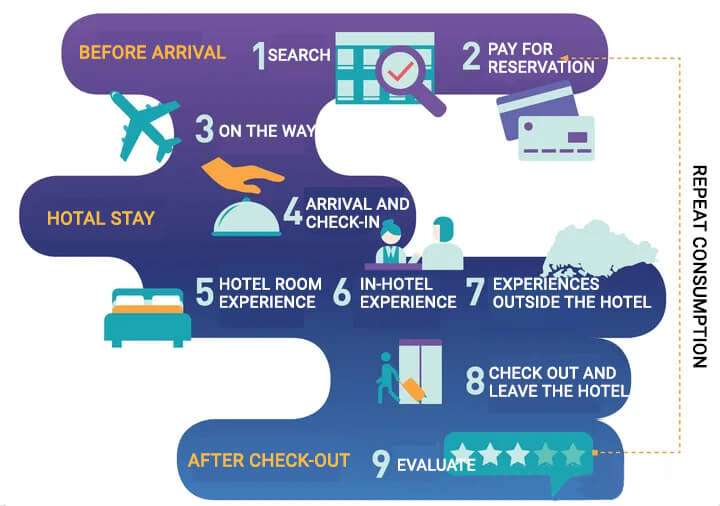 hotel automation system 3 - hotel checkin process hotel automation system 3
