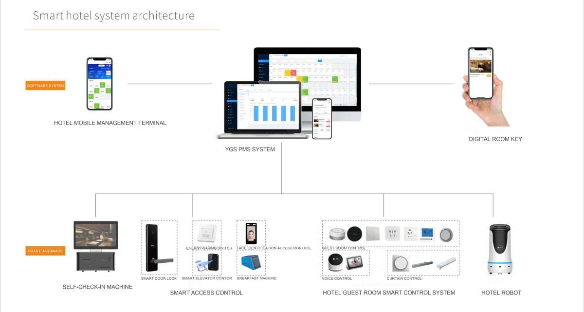 hotel managament system advantages 11 - Smart hotel system architecture 1 hotel managament system advantages 11