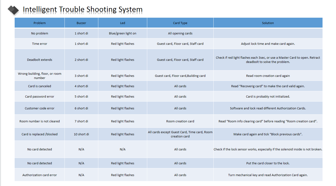 smart lock troubleshooting 3 smart lock troubleshooting 3